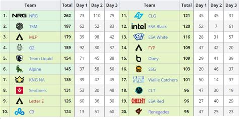 Placements and kills Points. . Algs standings